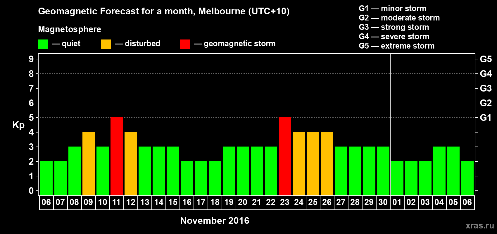 Forecast of the daily maximal value of geomagnetic index Kp for <b>1 month</b> (31 days) <b>from Nov 06, 2016 to Dec 06, 2016</b>