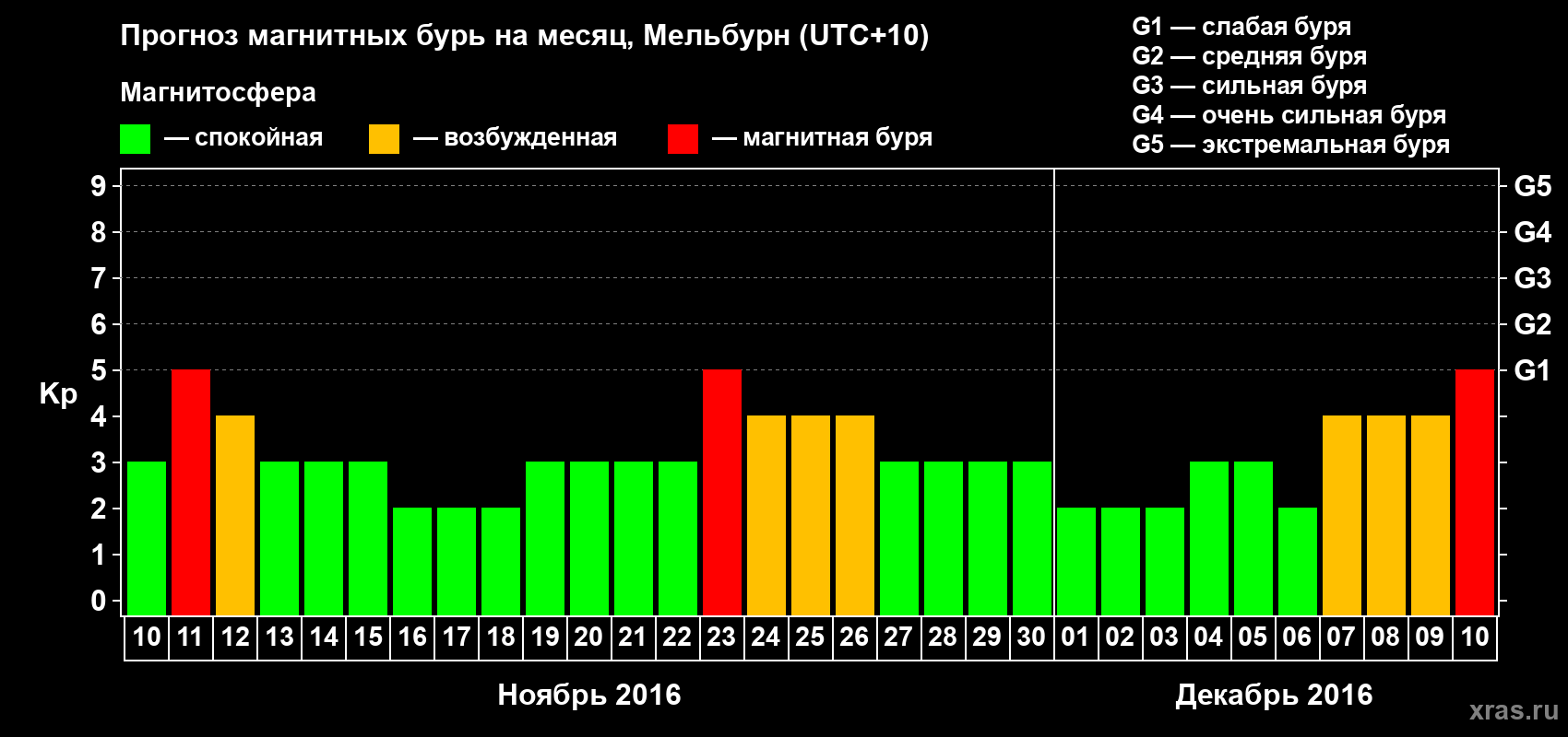 Прогноз максимального суточного геомагнитного индекса Kp на <b>1 месяц</b> (31 день) <b>с 10 ноября по 10 декабря 2016 г</b>