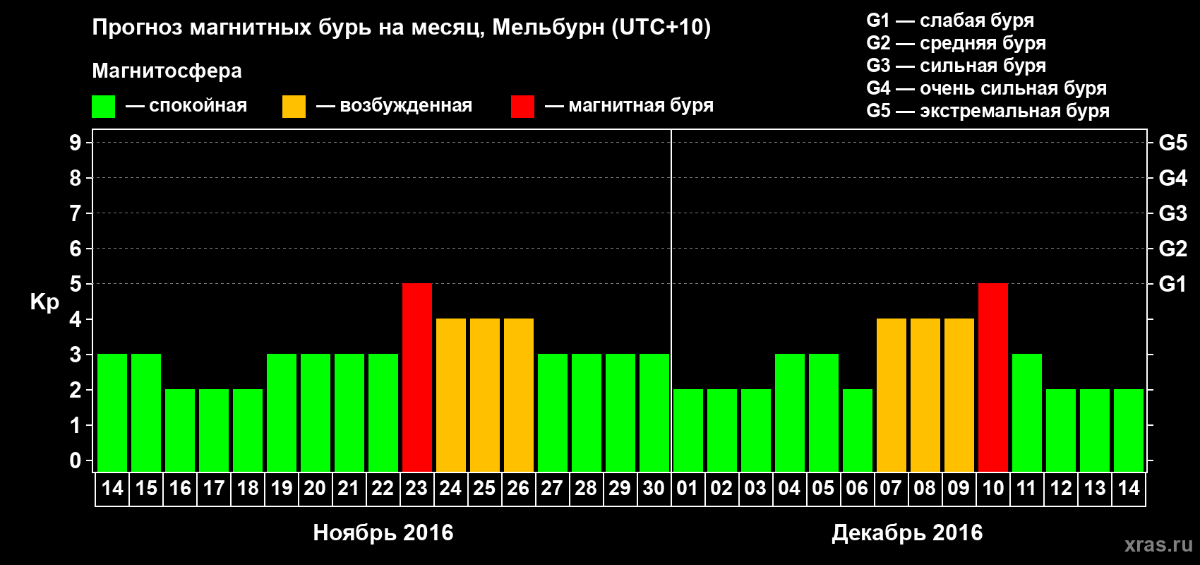Прогноз максимального суточного геомагнитного индекса Kp на <b>1 месяц</b> (31 день) <b>с 14 ноября по 14 декабря 2016 г</b>