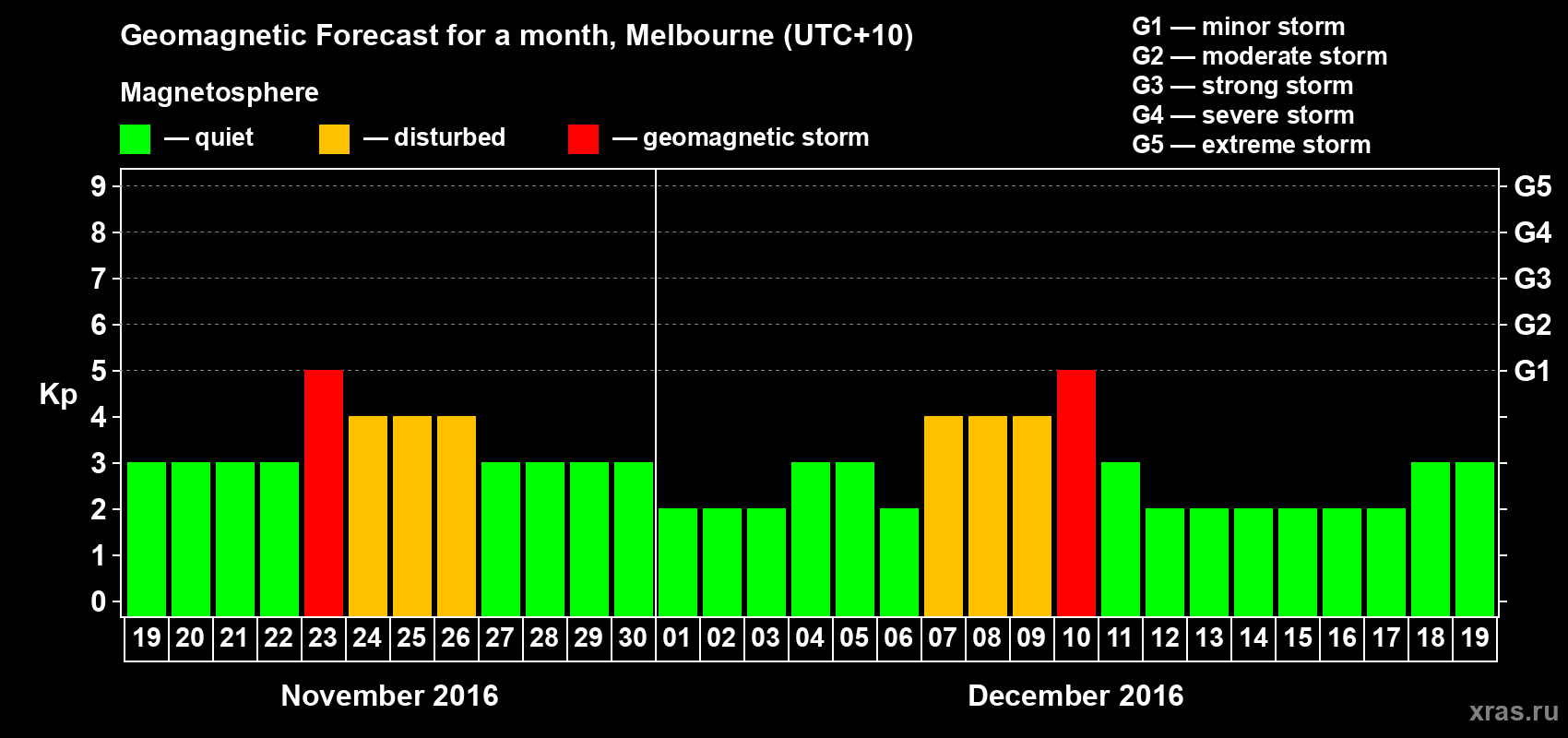 Forecast of the daily maximal value of geomagnetic index Kp for <b>1 month</b> (31 days) <b>from Nov 19, 2016 to Dec 19, 2016</b>