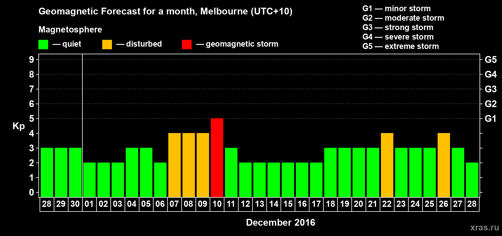 Forecast of the daily maximal value of geomagnetic index Kp for <b>1 month</b> (31 days) <b>from Nov 28, 2016 to Dec 28, 2016</b>