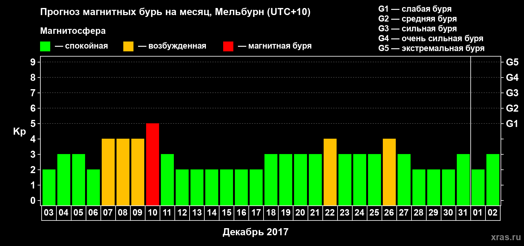Прогноз максимального суточного геомагнитного индекса Kp на <b>1 месяц</b> (31 день) <b>с 03 декабря 2016 г по 02 января 2017 г</b>