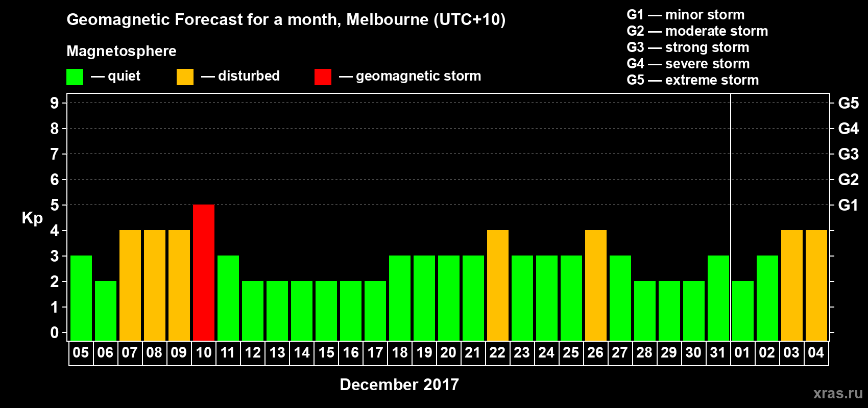 Forecast of the daily maximal value of geomagnetic index Kp for <b>1 month</b> (31 days) <b>from Dec 05, 2016 to Jan 04, 2017</b>