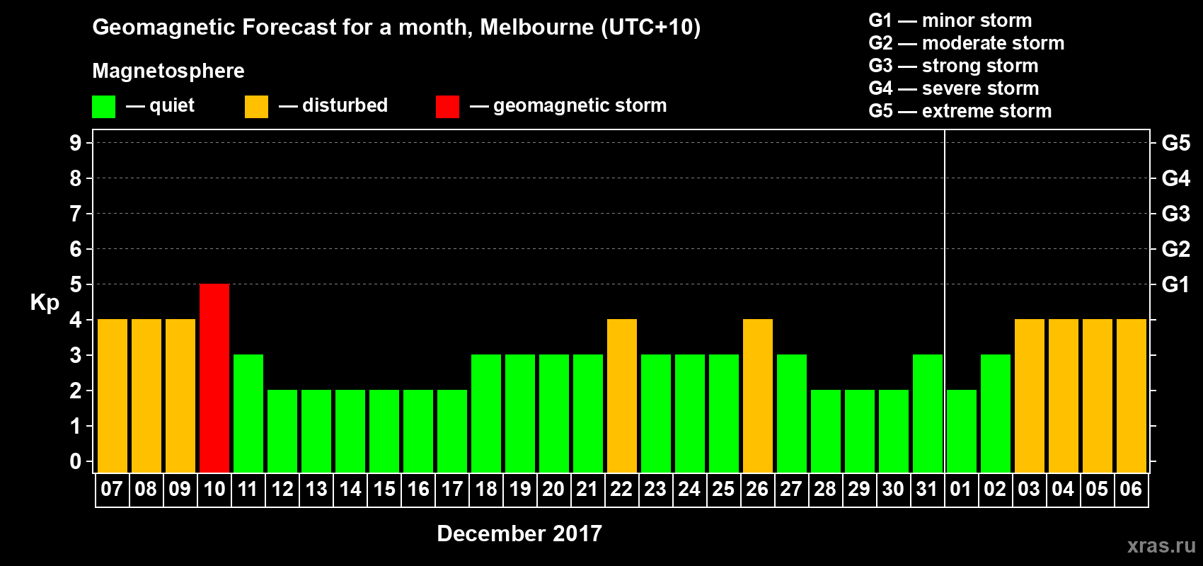 Forecast of the daily maximal value of geomagnetic index Kp for <b>1 month</b> (31 days) <b>from Dec 07, 2016 to Jan 06, 2017</b>