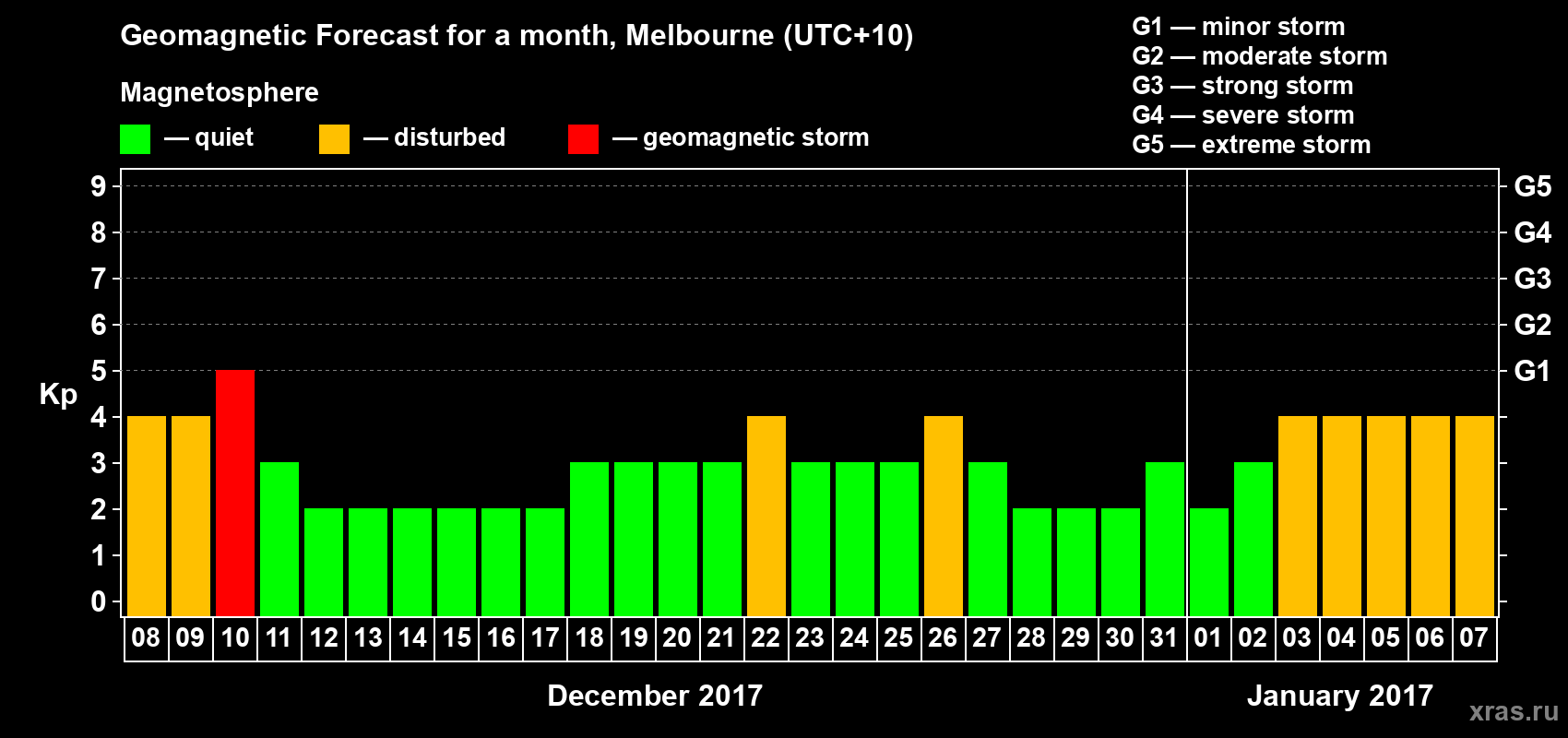 Forecast of the daily maximal value of geomagnetic index Kp for <b>1 month</b> (31 days) <b>from Dec 08, 2016 to Jan 07, 2017</b>