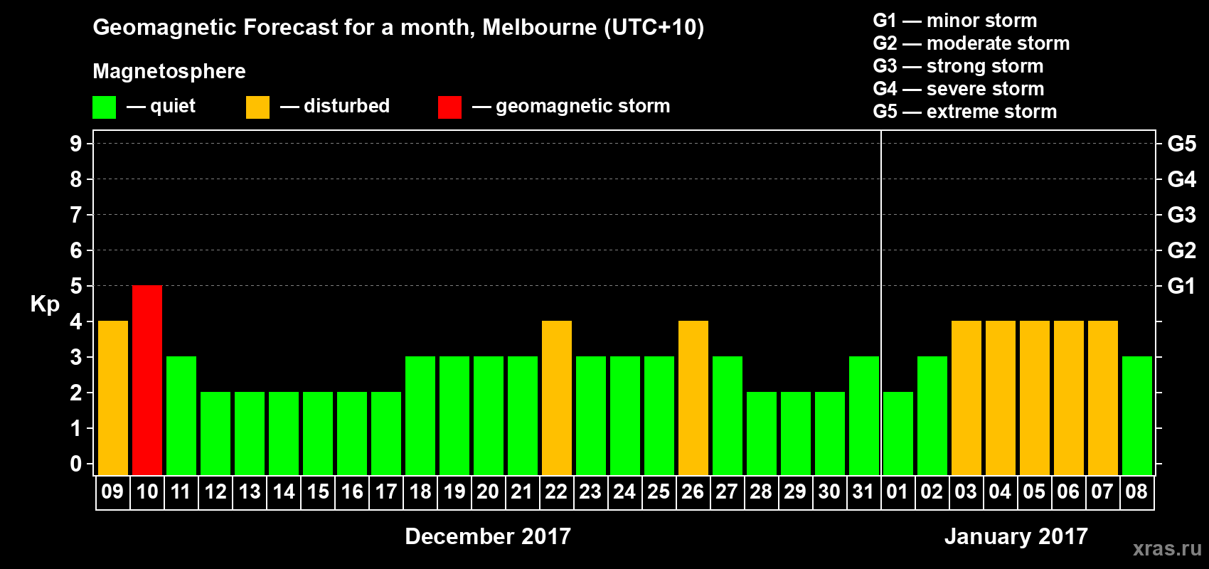 Forecast of the daily maximal value of geomagnetic index Kp for <b>1 month</b> (31 days) <b>from Dec 09, 2016 to Jan 08, 2017</b>