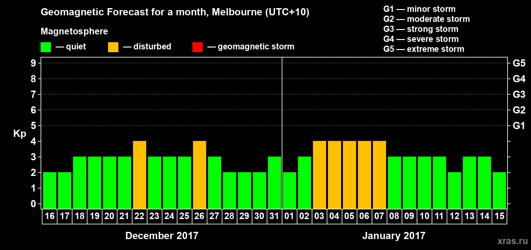 Forecast of the daily maximal value of geomagnetic index Kp for <b>1 month</b> (31 days) <b>from Dec 16, 2016 to Jan 15, 2017</b>