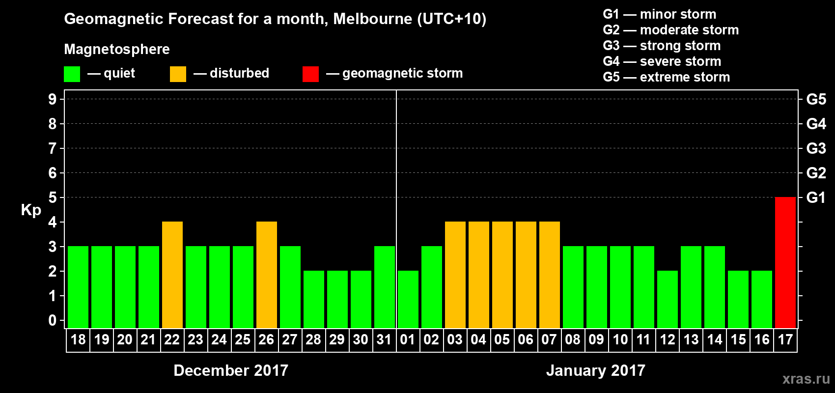 Forecast of the daily maximal value of geomagnetic index Kp for <b>1 month</b> (31 days) <b>from Dec 18, 2016 to Jan 17, 2017</b>