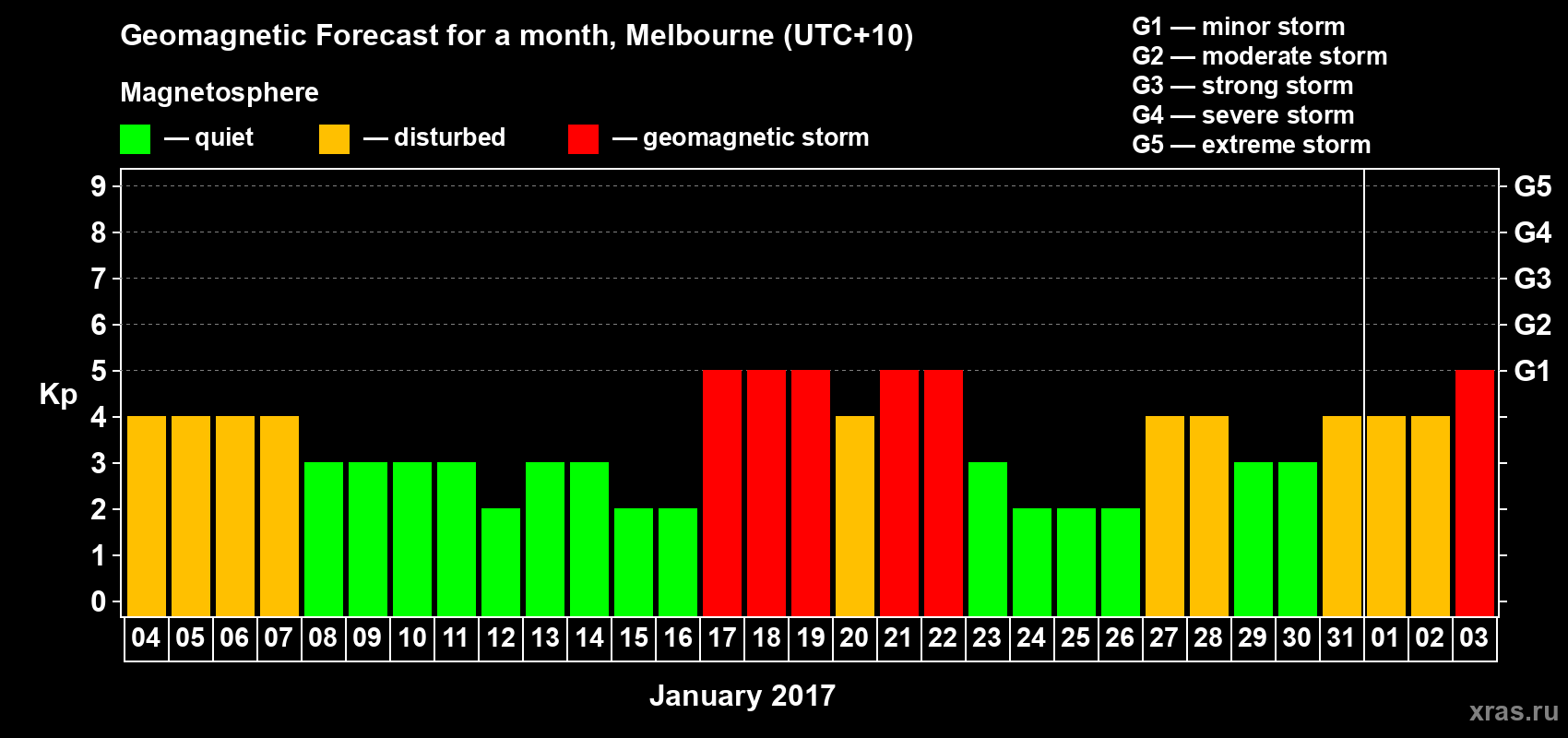 Forecast of the daily maximal value of geomagnetic index Kp for <b>1 month</b> (31 days) <b>from Jan 04, 2017 to Feb 03, 2017</b>