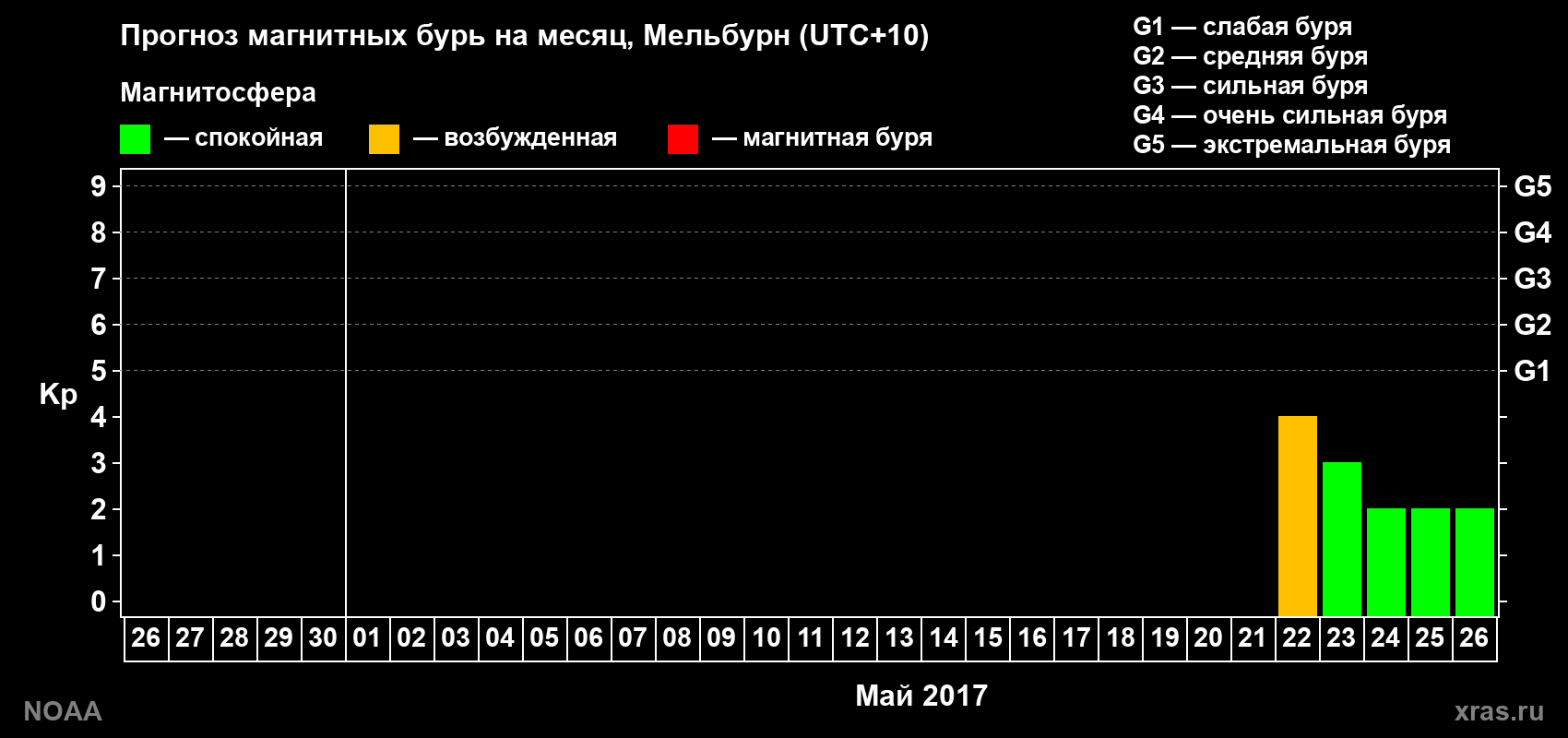 Прогноз геомагнитного индекса Kp на следующий месяц