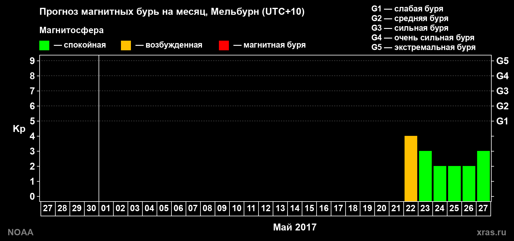 Прогноз геомагнитного индекса Kp на следующий месяц