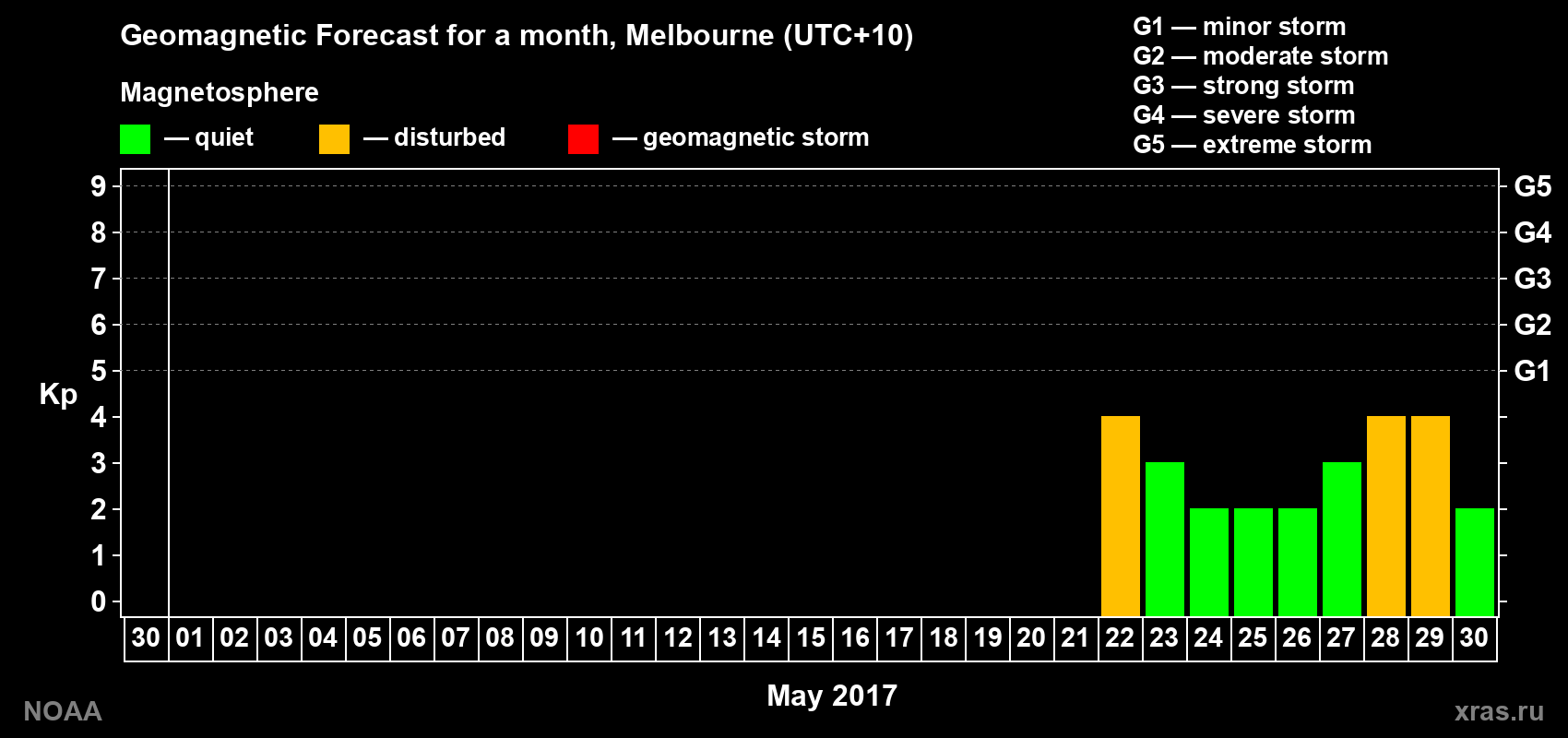 Geomagnetic index Kp forecast for the next month