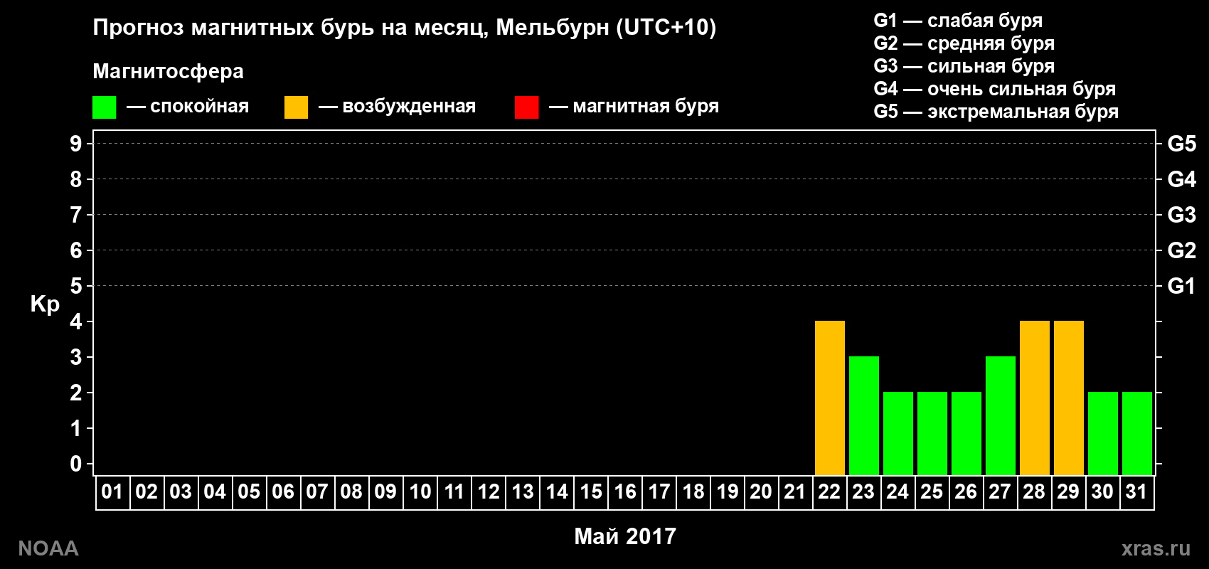 Прогноз геомагнитного индекса Kp на следующий месяц