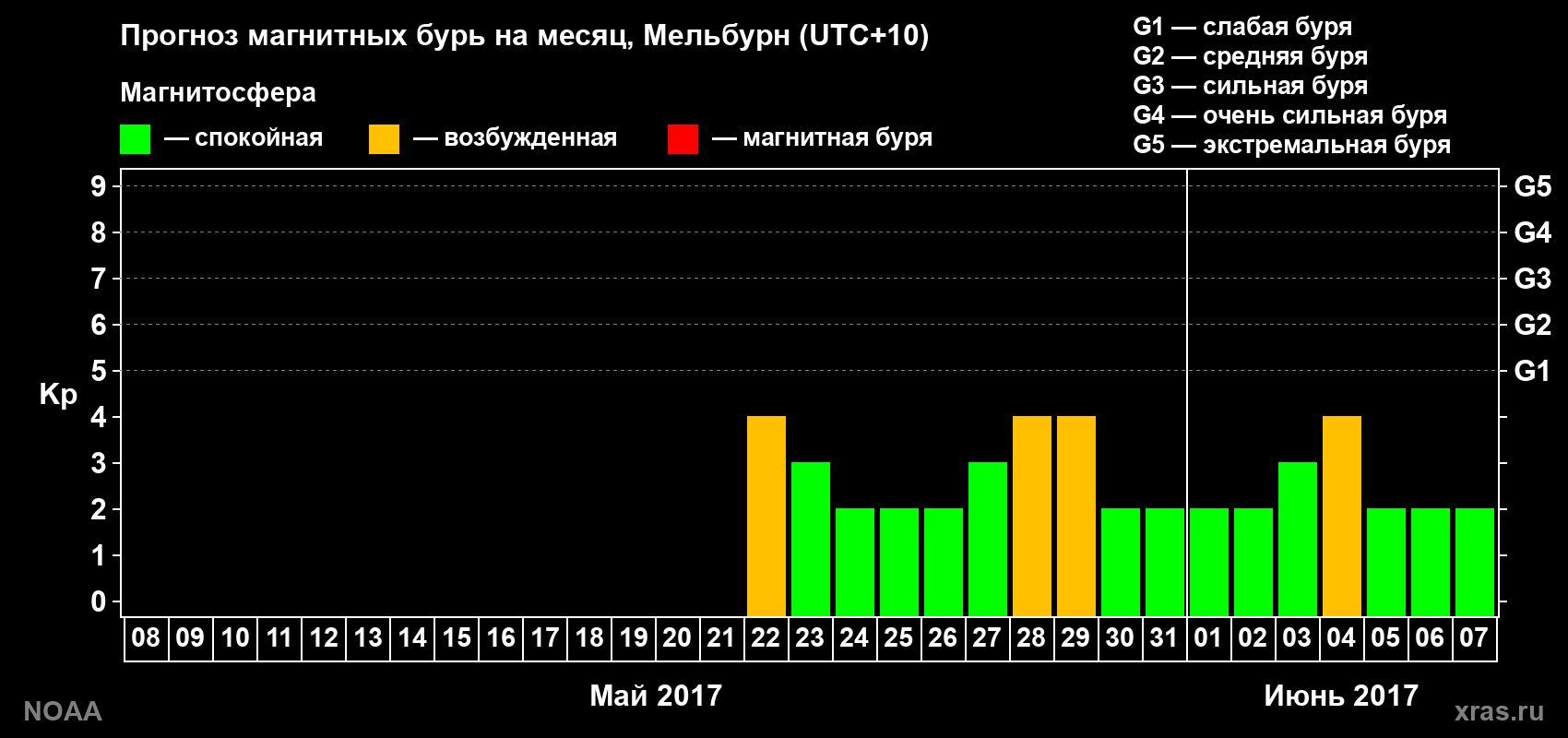 Прогноз геомагнитного индекса Kp на следующий месяц