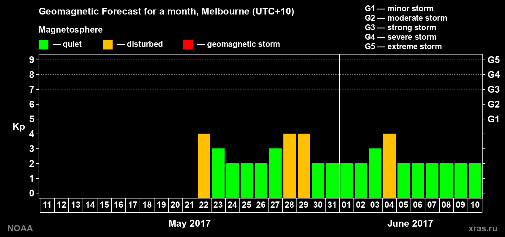 Geomagnetic index Kp forecast for the next month