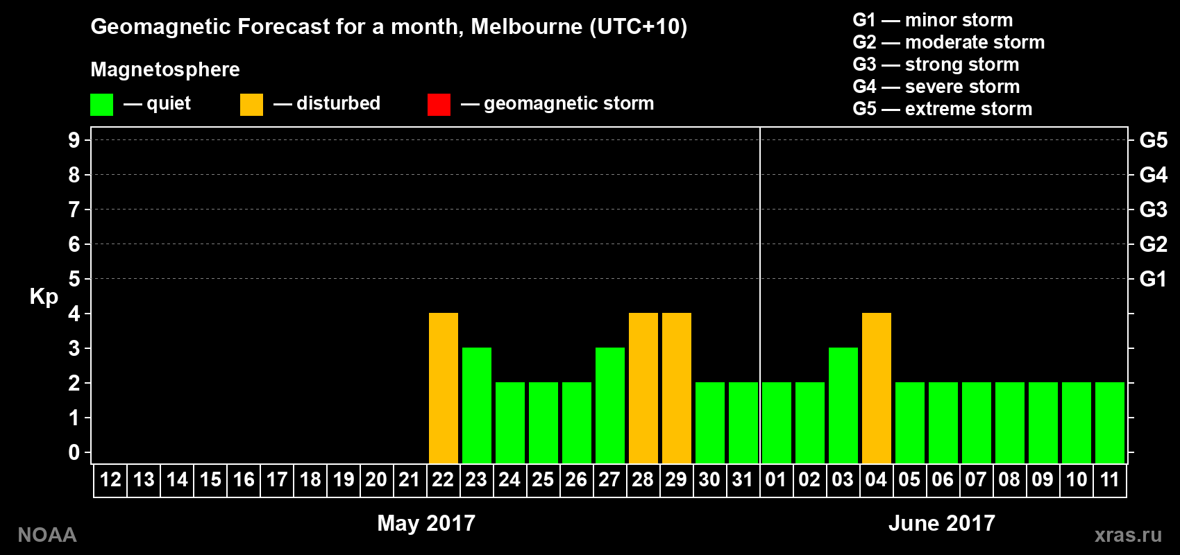 Geomagnetic index Kp forecast for the next month
