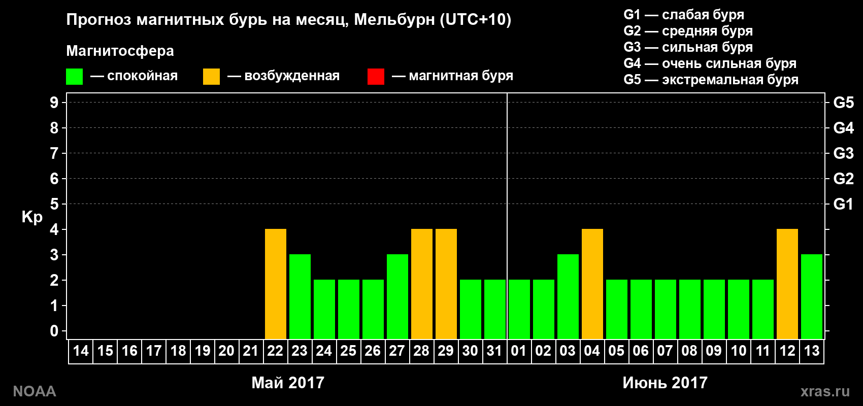 Прогноз геомагнитного индекса Kp на следующий месяц
