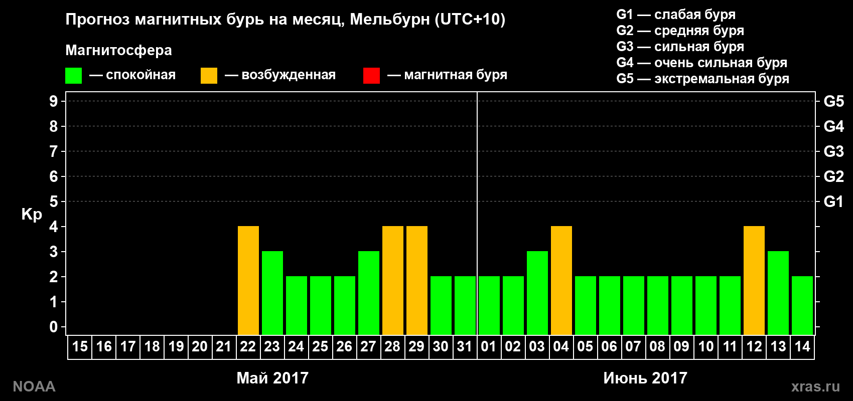 Прогноз геомагнитного индекса Kp на следующий месяц
