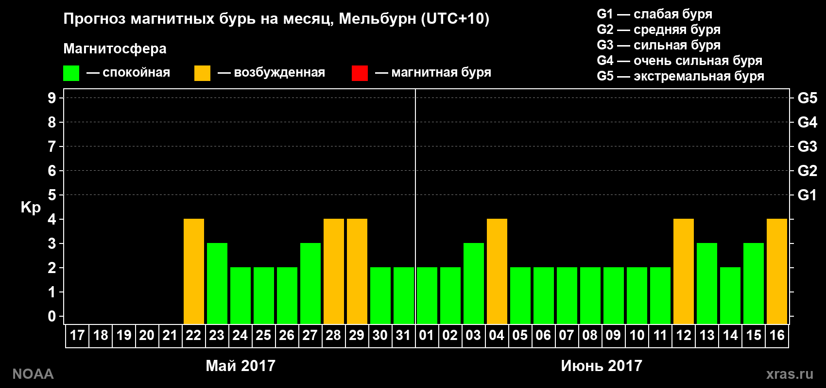Прогноз геомагнитного индекса Kp на следующий месяц
