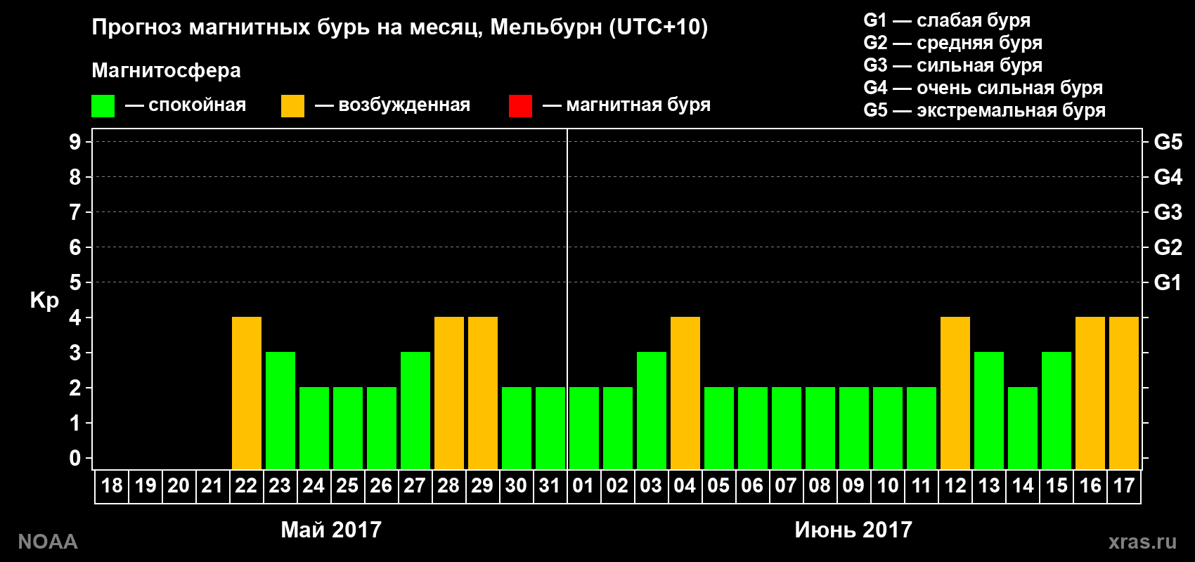 Прогноз геомагнитного индекса Kp на следующий месяц