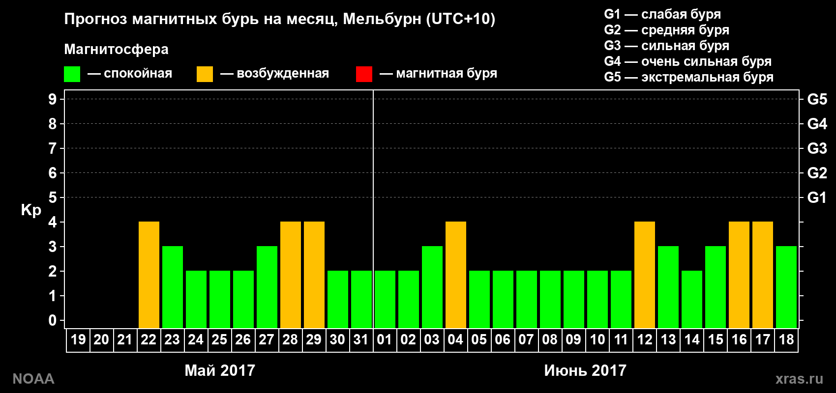 Прогноз геомагнитного индекса Kp на следующий месяц