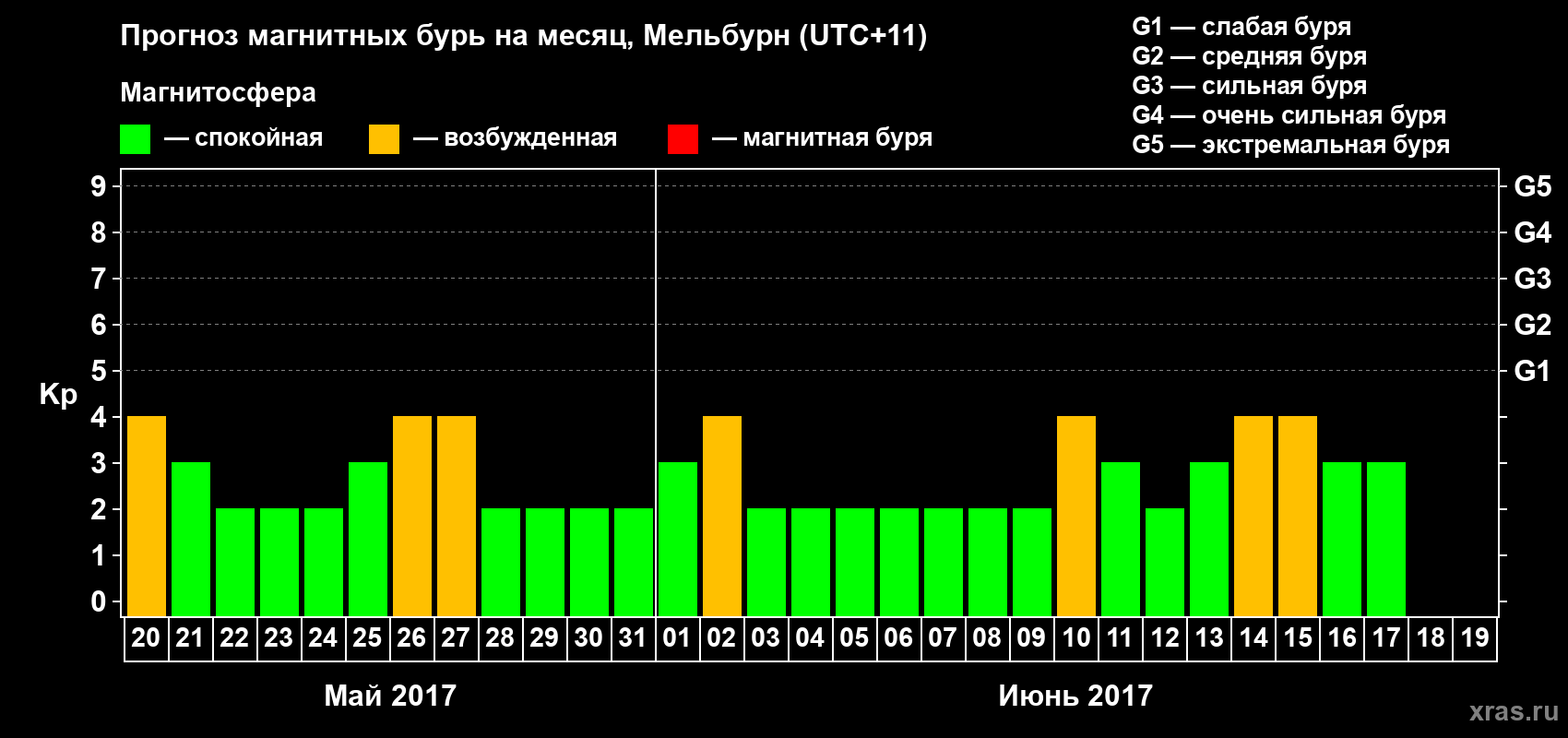 Прогноз максимального суточного геомагнитного индекса Kp на <b>1 месяц</b> (31 день) <b>с 20 мая по 19 июня 2017 г</b>
