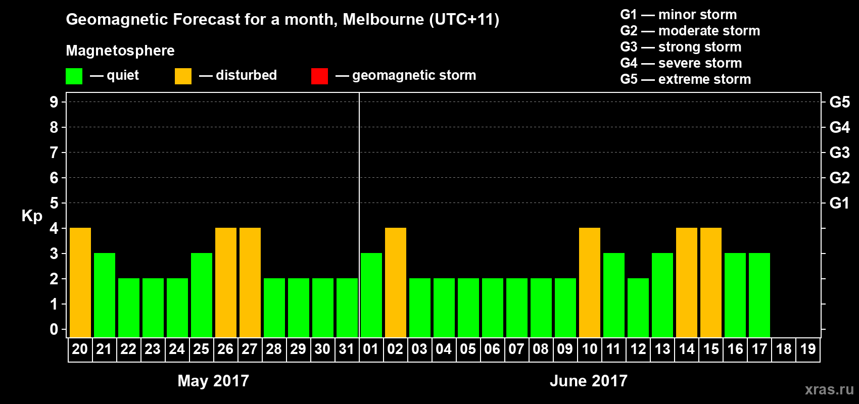 Forecast of the daily maximal value of geomagnetic index Kp for <b>1 month</b> (31 days) <b>from May 20, 2017 to Jun 19, 2017</b>
