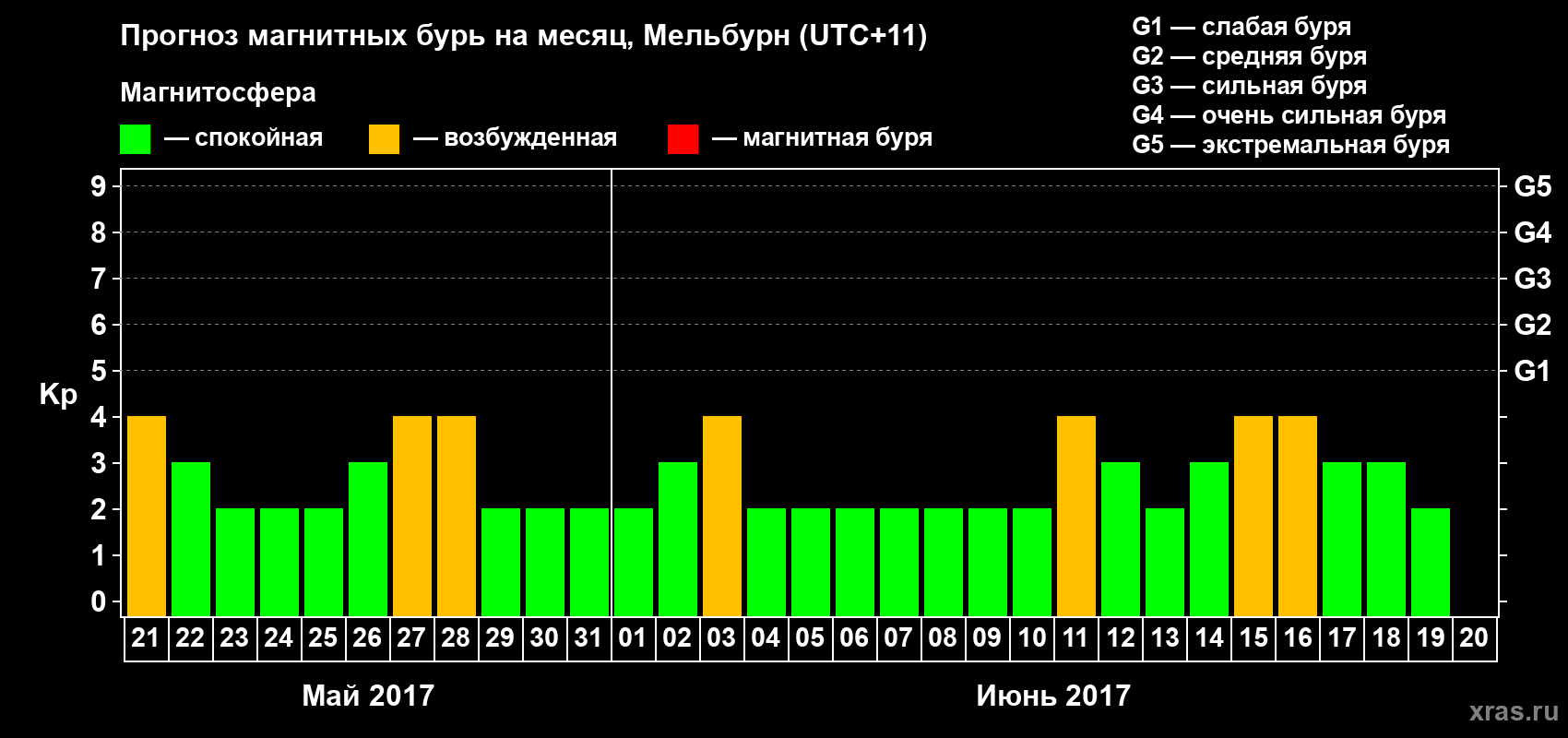 Прогноз максимального суточного геомагнитного индекса Kp на <b>1 месяц</b> (31 день) <b>с 21 мая по 20 июня 2017 г</b>