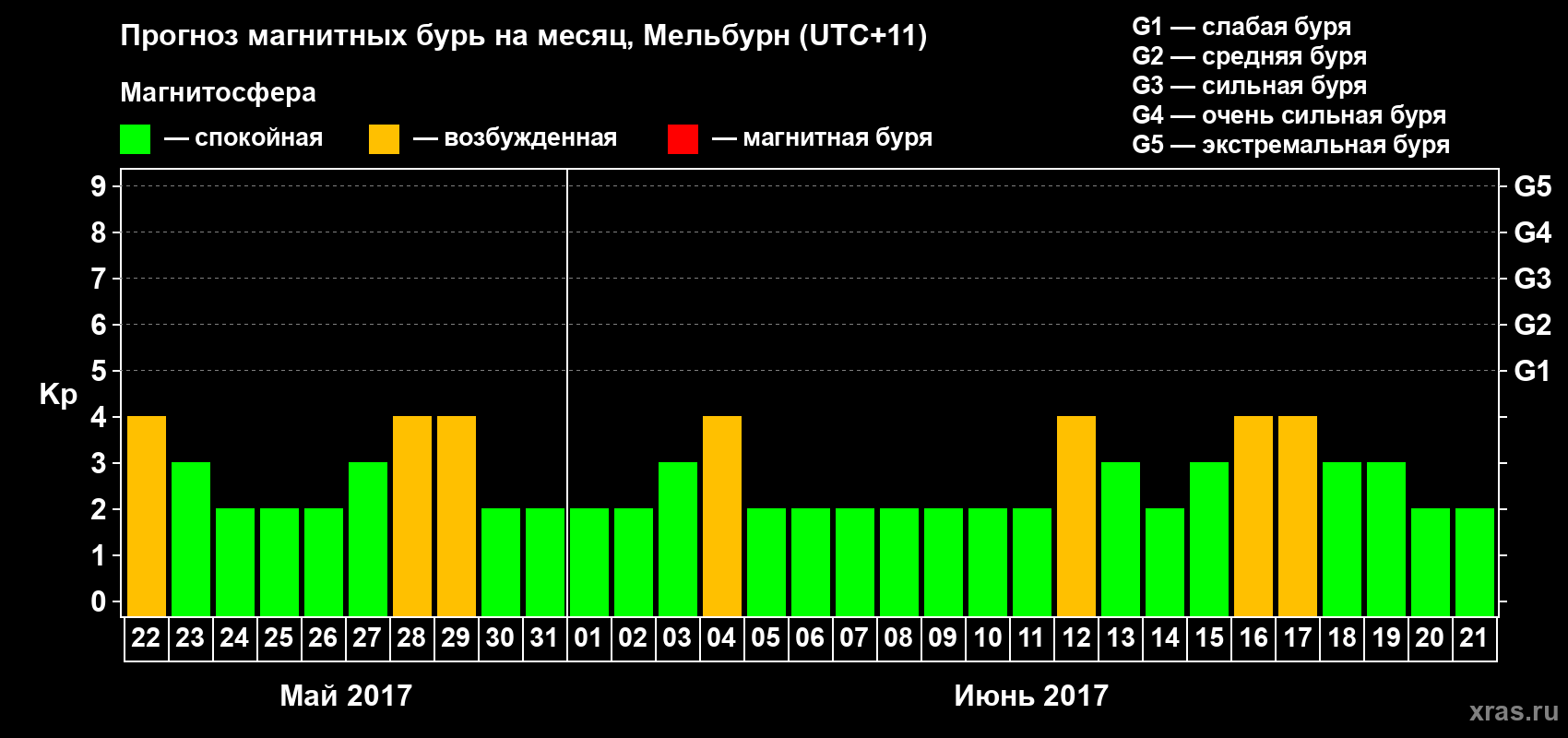 Прогноз максимального суточного геомагнитного индекса Kp на <b>1 месяц</b> (31 день) <b>с 22 мая по 21 июня 2017 г</b>