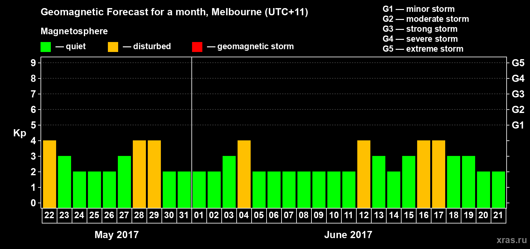 Forecast of the daily maximal value of geomagnetic index Kp for <b>1 month</b> (31 days) <b>from May 22, 2017 to Jun 21, 2017</b>