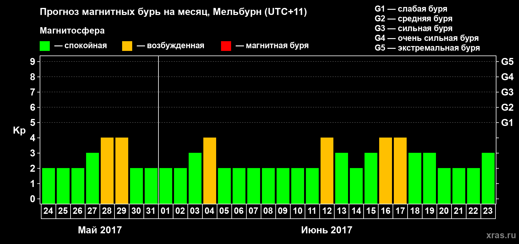 Прогноз максимального суточного геомагнитного индекса Kp на <b>1 месяц</b> (31 день) <b>с 24 мая по 23 июня 2017 г</b>