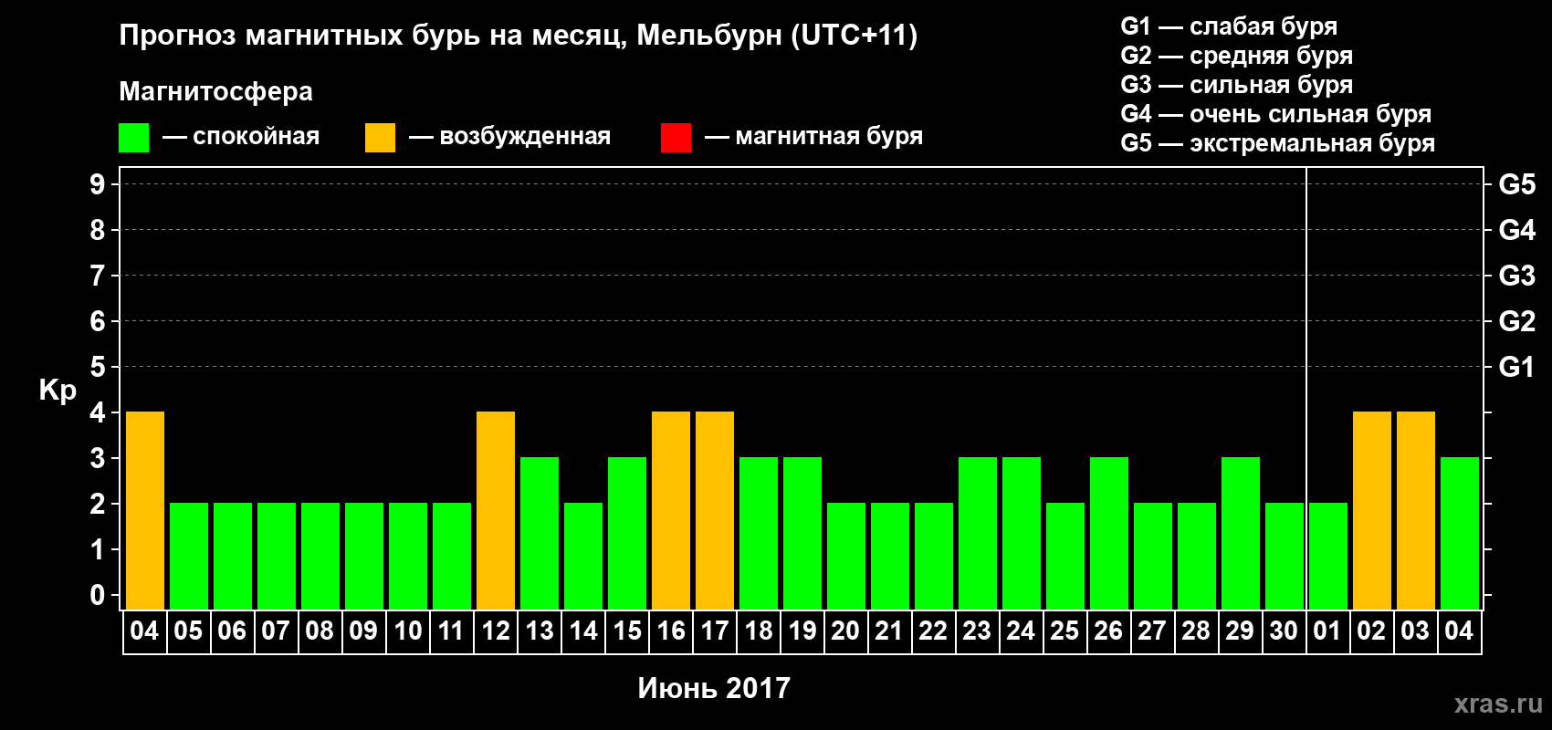 Прогноз максимального суточного геомагнитного индекса Kp на <b>1 месяц</b> (31 день) <b>с 04 июня по 04 июля 2017 г</b>