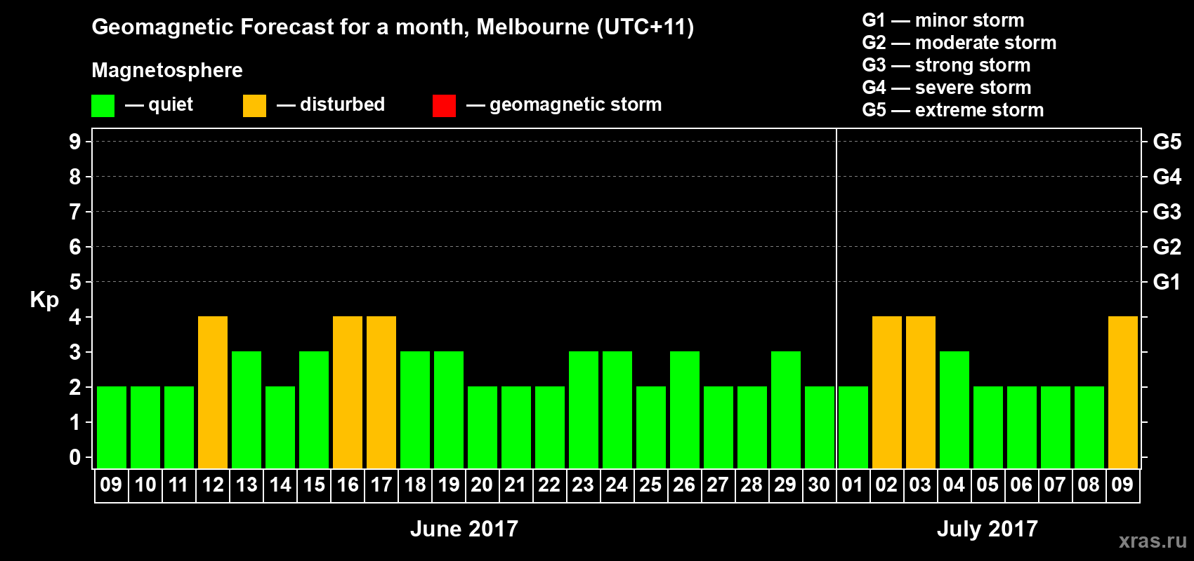 Forecast of the daily maximal value of geomagnetic index Kp for <b>1 month</b> (31 days) <b>from Jun 09, 2017 to Jul 09, 2017</b>