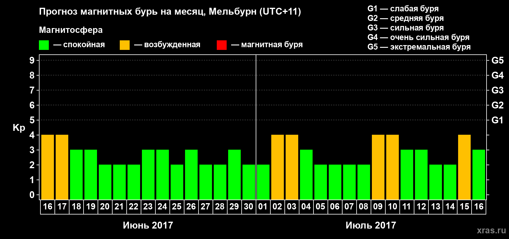 Прогноз максимального суточного геомагнитного индекса Kp на <b>1 месяц</b> (31 день) <b>с 16 июня по 16 июля 2017 г</b>