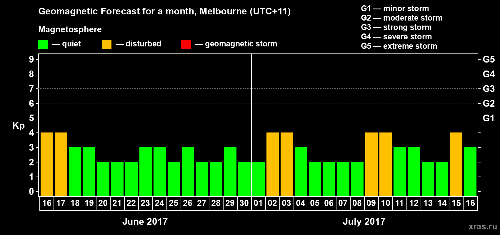 Forecast of the daily maximal value of geomagnetic index Kp for <b>1 month</b> (31 days) <b>from Jun 16, 2017 to Jul 16, 2017</b>