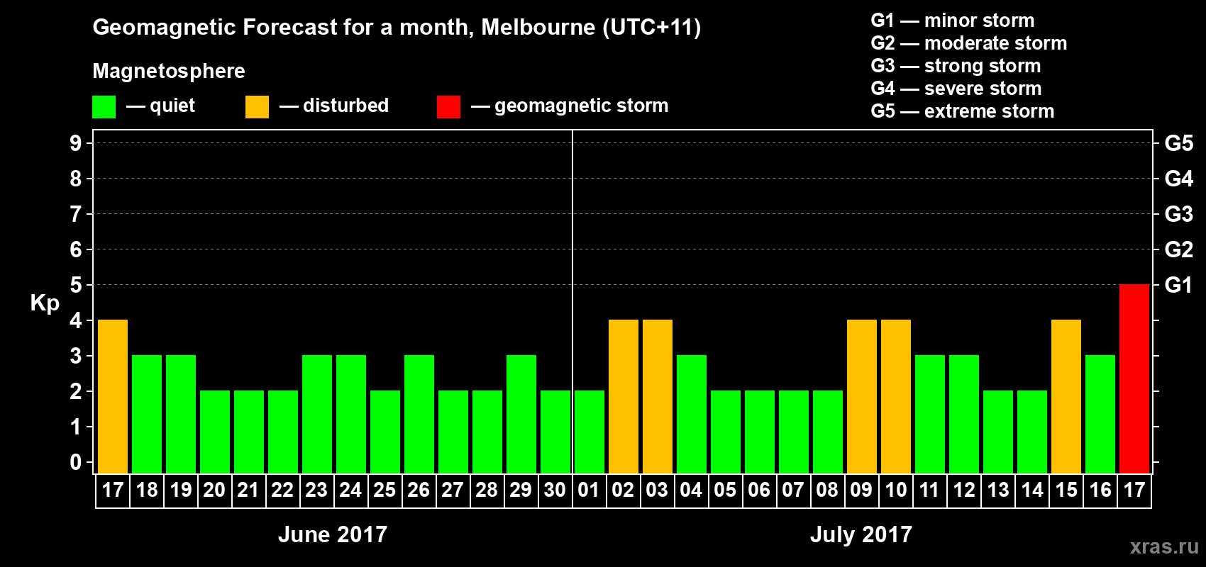 Forecast of the daily maximal value of geomagnetic index Kp for <b>1 month</b> (31 days) <b>from Jun 17, 2017 to Jul 17, 2017</b>