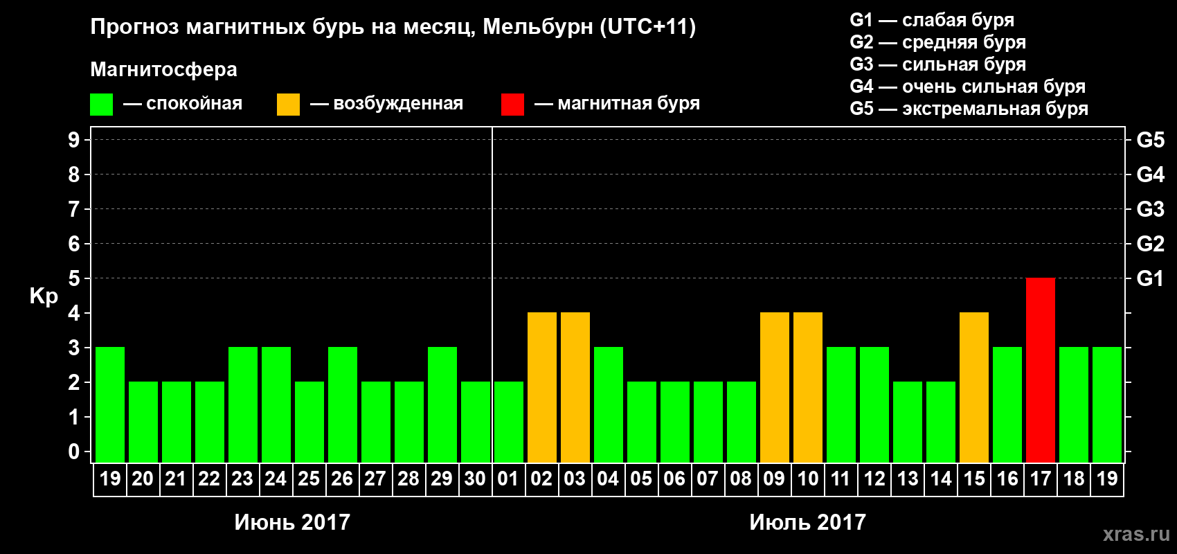 Прогноз максимального суточного геомагнитного индекса Kp на <b>1 месяц</b> (31 день) <b>с 19 июня по 19 июля 2017 г</b>