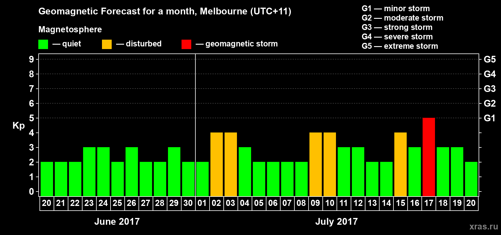 Forecast of the daily maximal value of geomagnetic index Kp for <b>1 month</b> (31 days) <b>from Jun 20, 2017 to Jul 20, 2017</b>