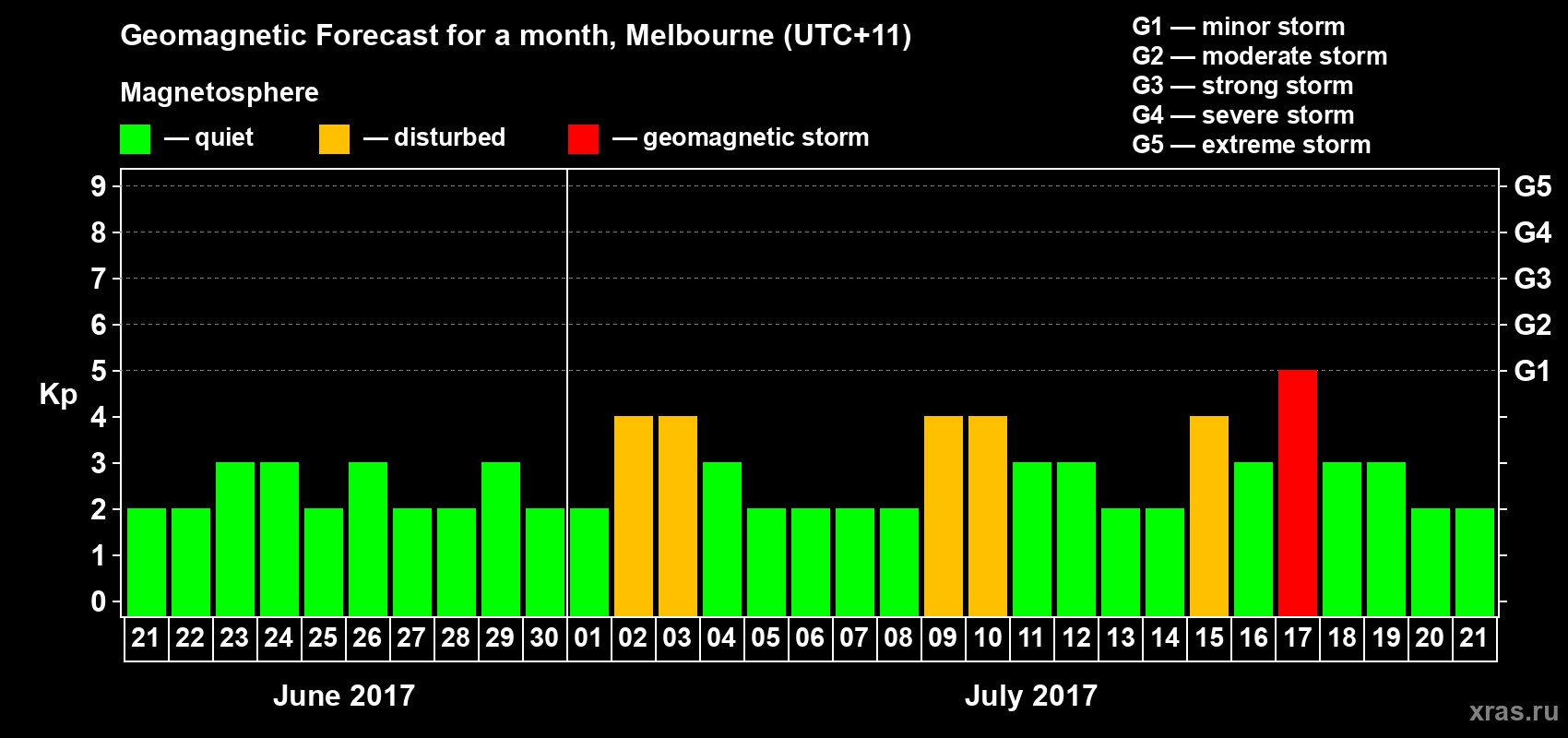 Forecast of the daily maximal value of geomagnetic index Kp for <b>1 month</b> (31 days) <b>from Jun 21, 2017 to Jul 21, 2017</b>