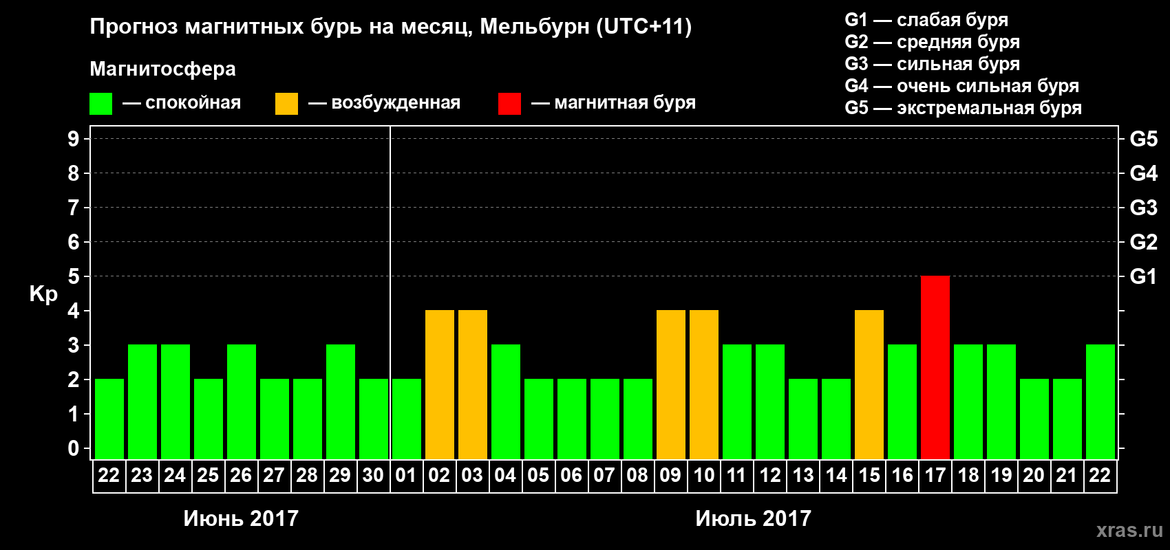 Прогноз максимального суточного геомагнитного индекса Kp на <b>1 месяц</b> (31 день) <b>с 22 июня по 22 июля 2017 г</b>