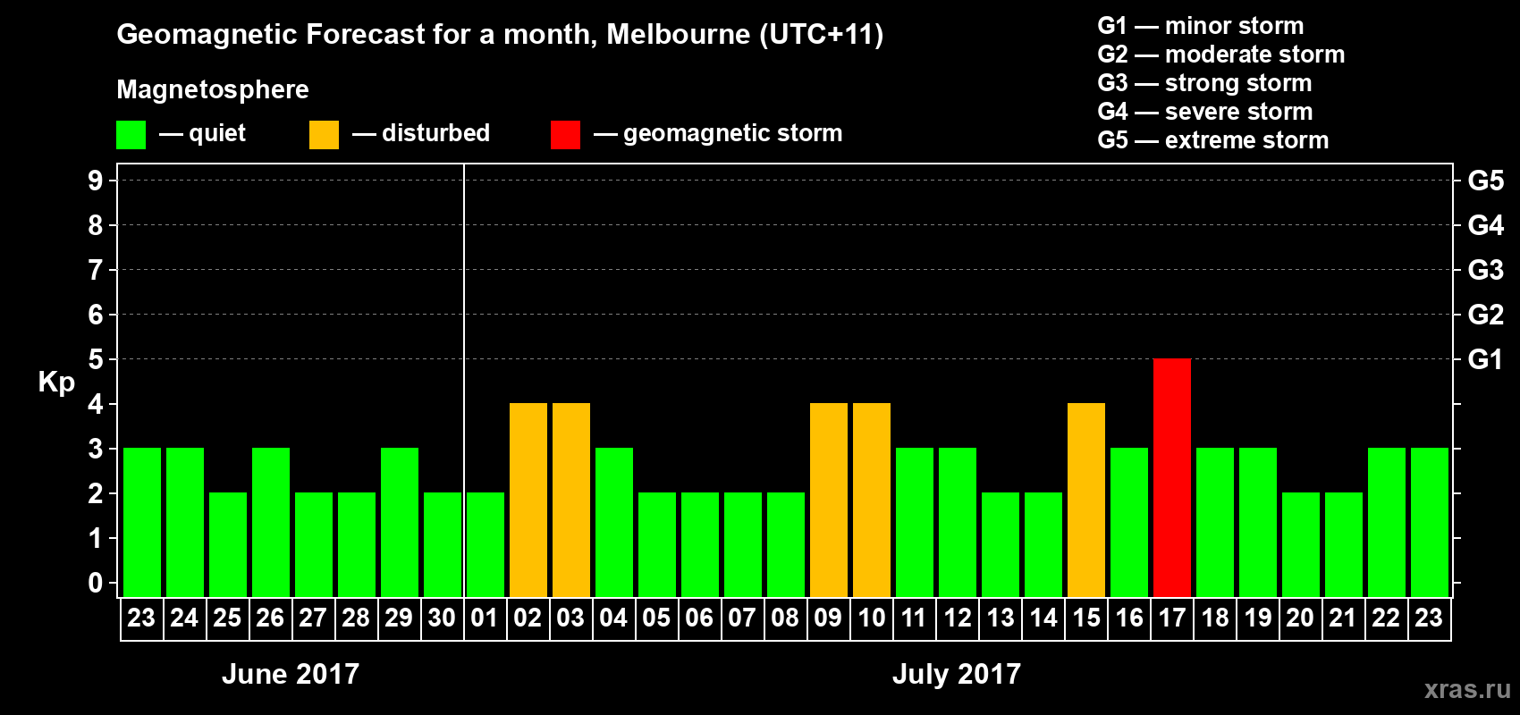 Forecast of the daily maximal value of geomagnetic index Kp for <b>1 month</b> (31 days) <b>from Jun 23, 2017 to Jul 23, 2017</b>