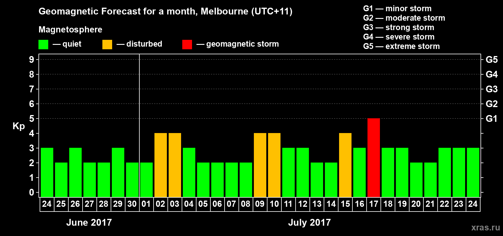 Forecast of the daily maximal value of geomagnetic index Kp for <b>1 month</b> (31 days) <b>from Jun 24, 2017 to Jul 24, 2017</b>