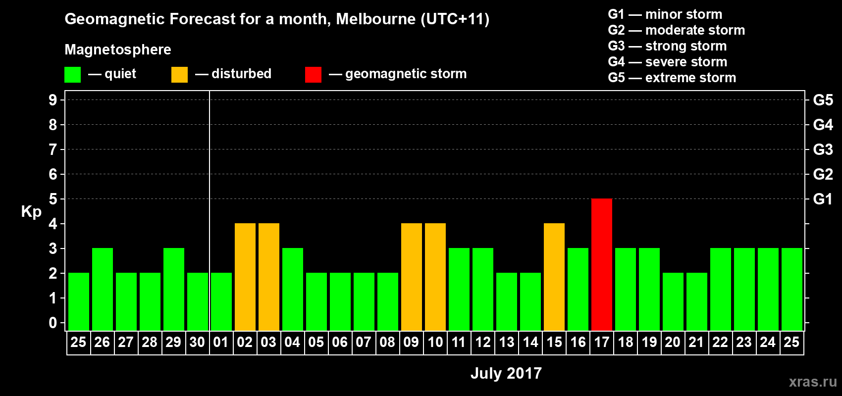 Forecast of the daily maximal value of geomagnetic index Kp for <b>1 month</b> (31 days) <b>from Jun 25, 2017 to Jul 25, 2017</b>