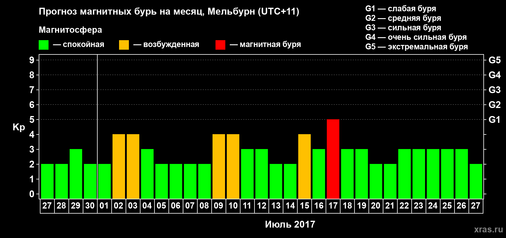 Прогноз максимального суточного геомагнитного индекса Kp на <b>1 месяц</b> (31 день) <b>с 27 июня по 27 июля 2017 г</b>