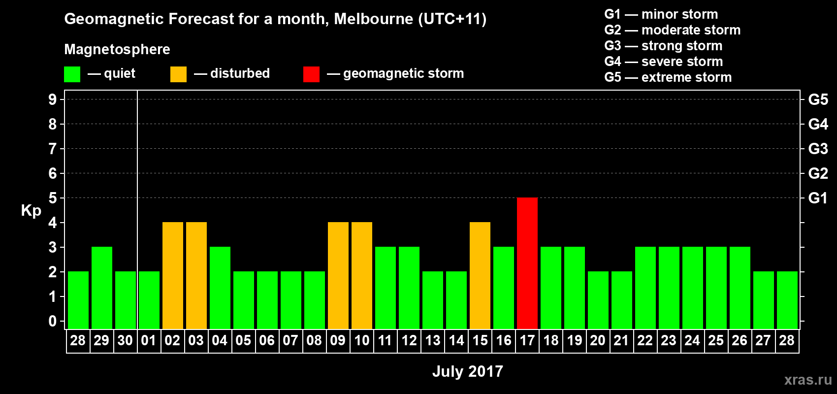 Forecast of the daily maximal value of geomagnetic index Kp for <b>1 month</b> (31 days) <b>from Jun 28, 2017 to Jul 28, 2017</b>
