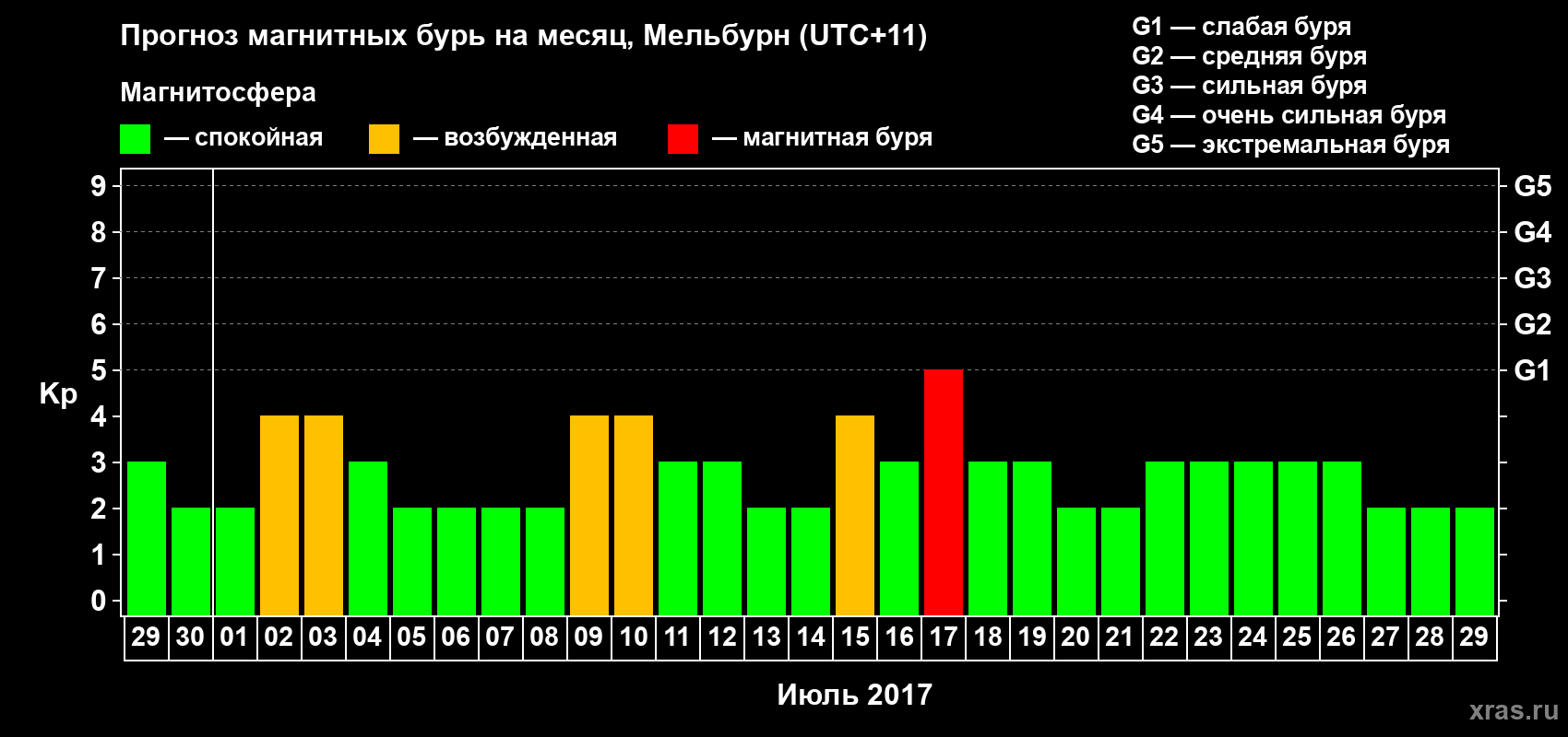 Прогноз максимального суточного геомагнитного индекса Kp на <b>1 месяц</b> (31 день) <b>с 29 июня по 29 июля 2017 г</b>