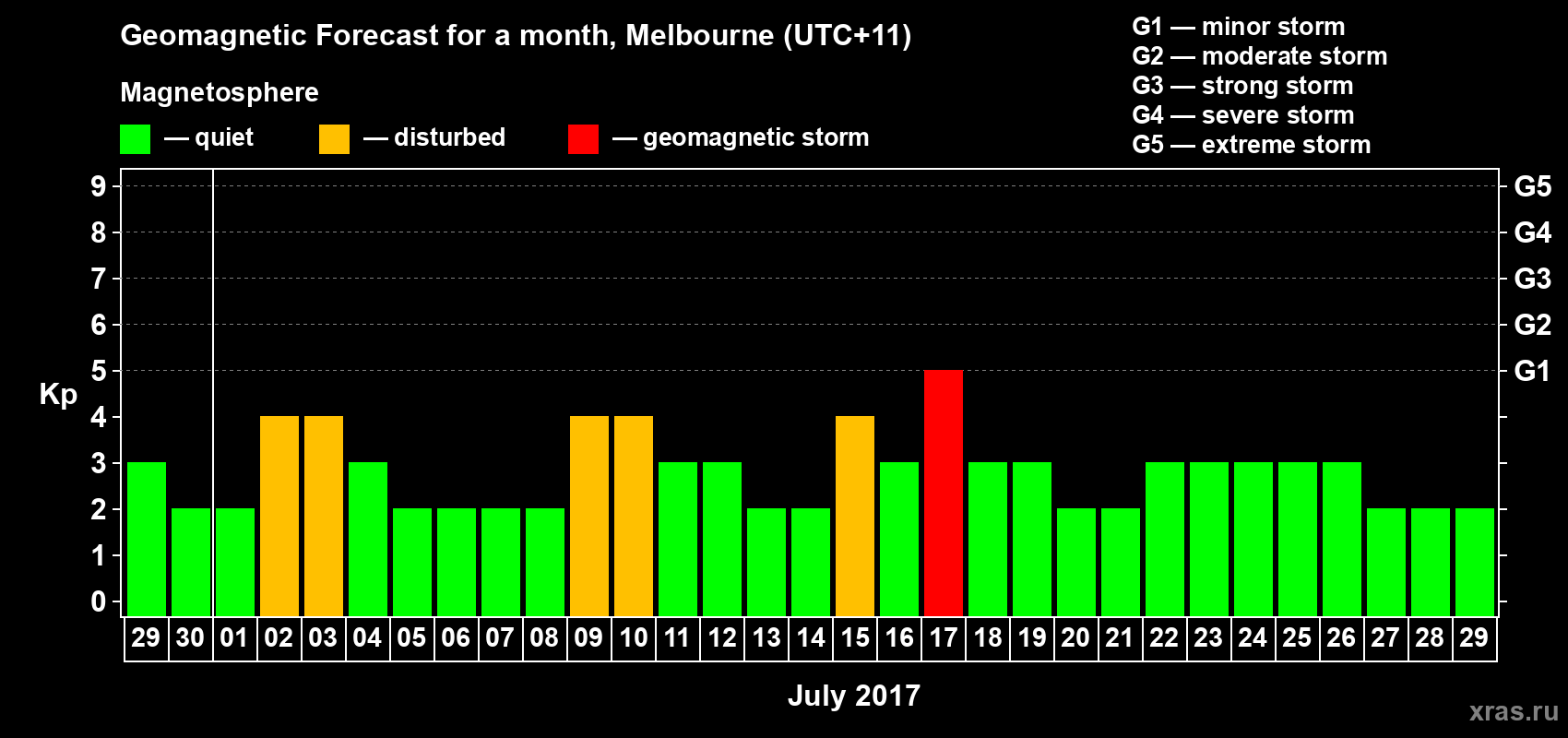 Forecast of the daily maximal value of geomagnetic index Kp for <b>1 month</b> (31 days) <b>from Jun 29, 2017 to Jul 29, 2017</b>