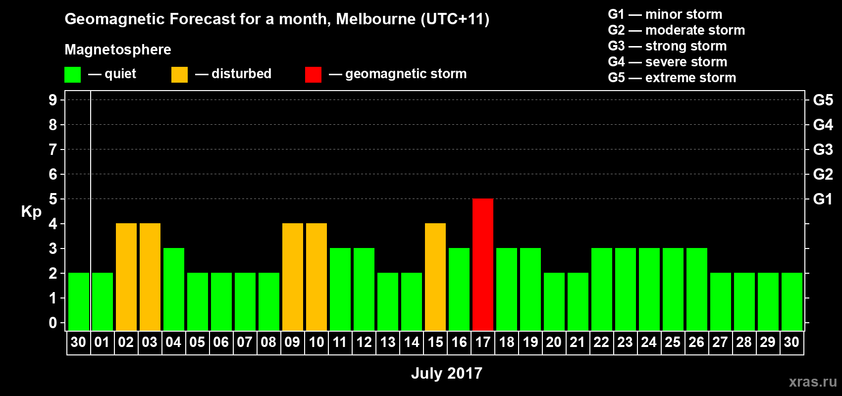 Forecast of the daily maximal value of geomagnetic index Kp for <b>1 month</b> (31 days) <b>from Jun 30, 2017 to Jul 30, 2017</b>
