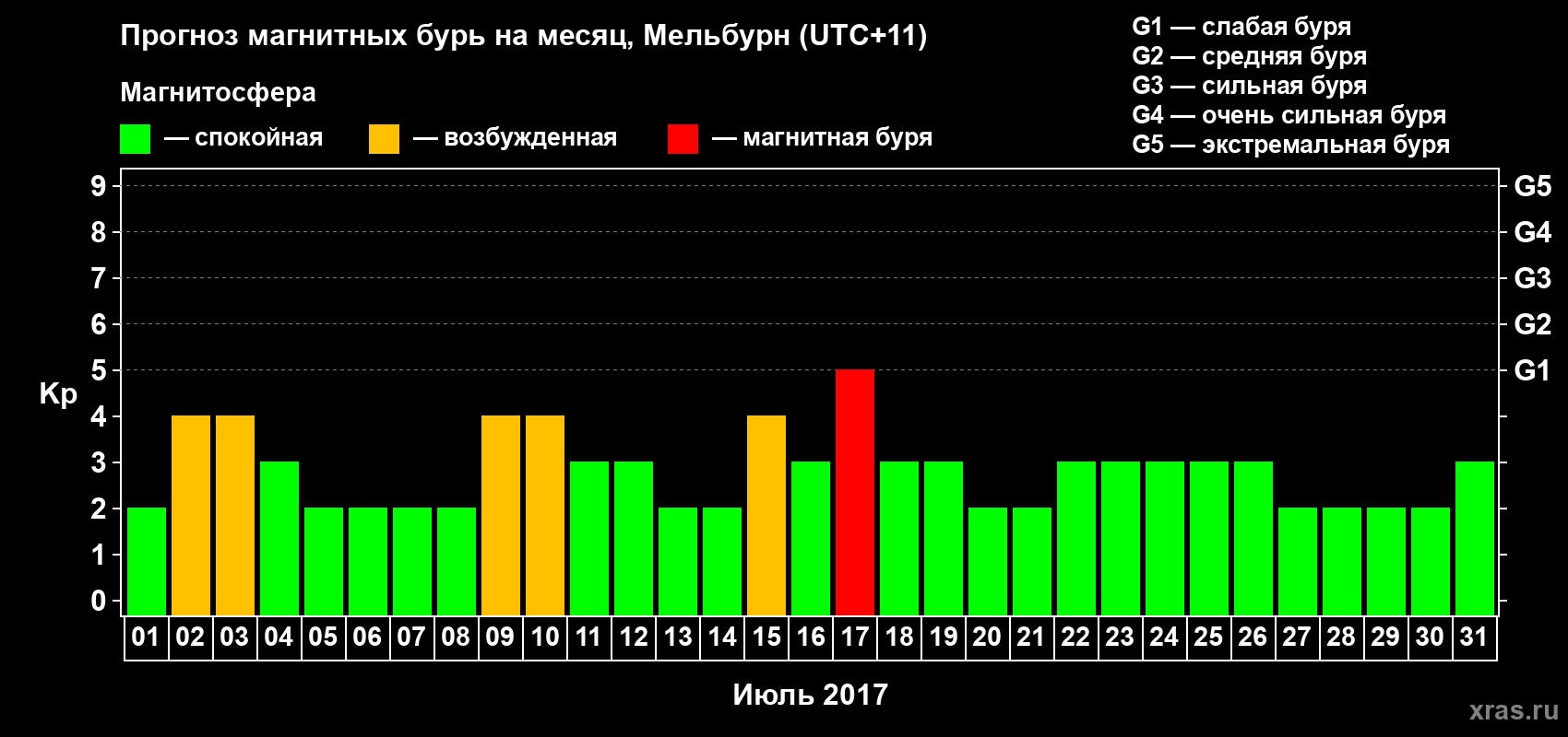 Прогноз максимального суточного геомагнитного индекса Kp на <b>1 месяц</b> (31 день) <b>с 01 июля по 31 июля 2017 г</b>