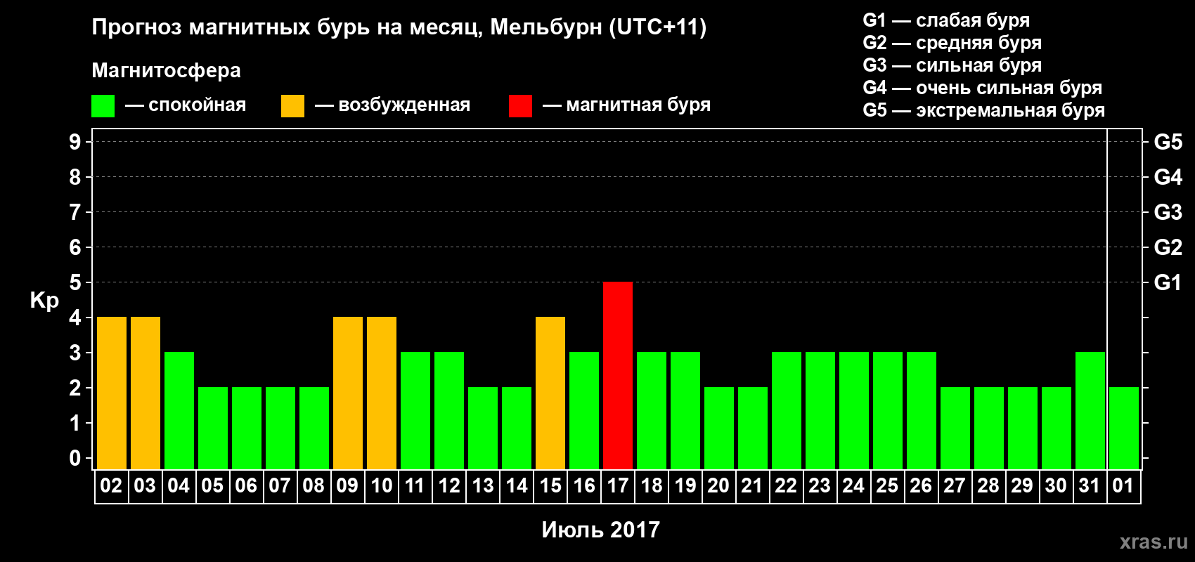 Прогноз максимального суточного геомагнитного индекса Kp на <b>1 месяц</b> (31 день) <b>с 02 июля по 01 августа 2017 г</b>
